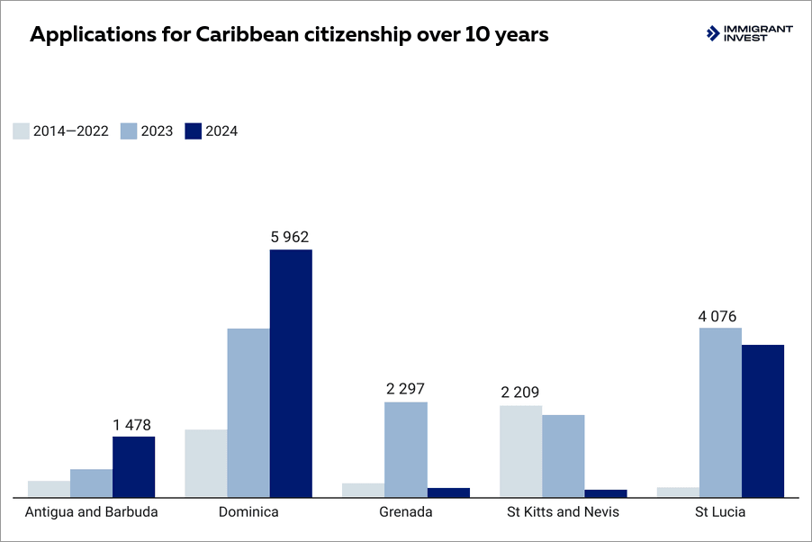 Caribbean citizenship applications