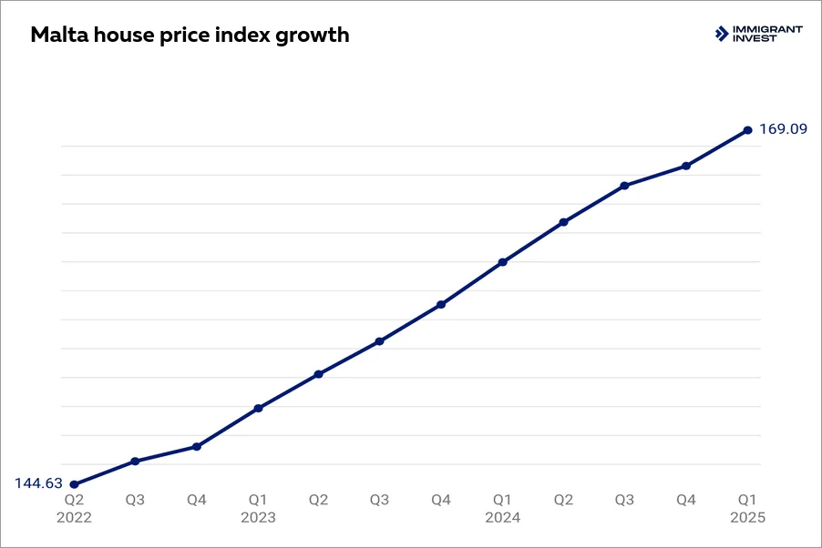 Malta house price index growth