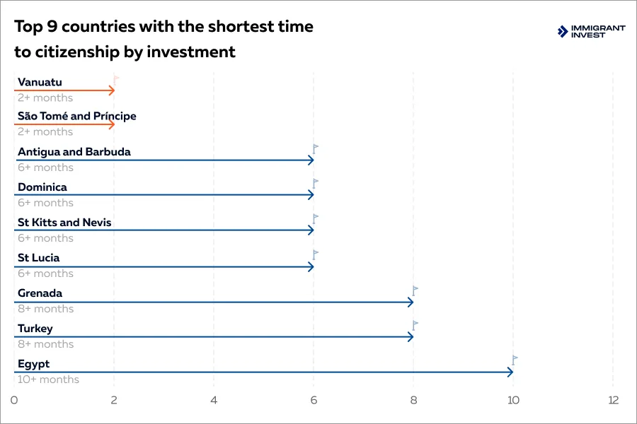 best countries to get citizenship by investment