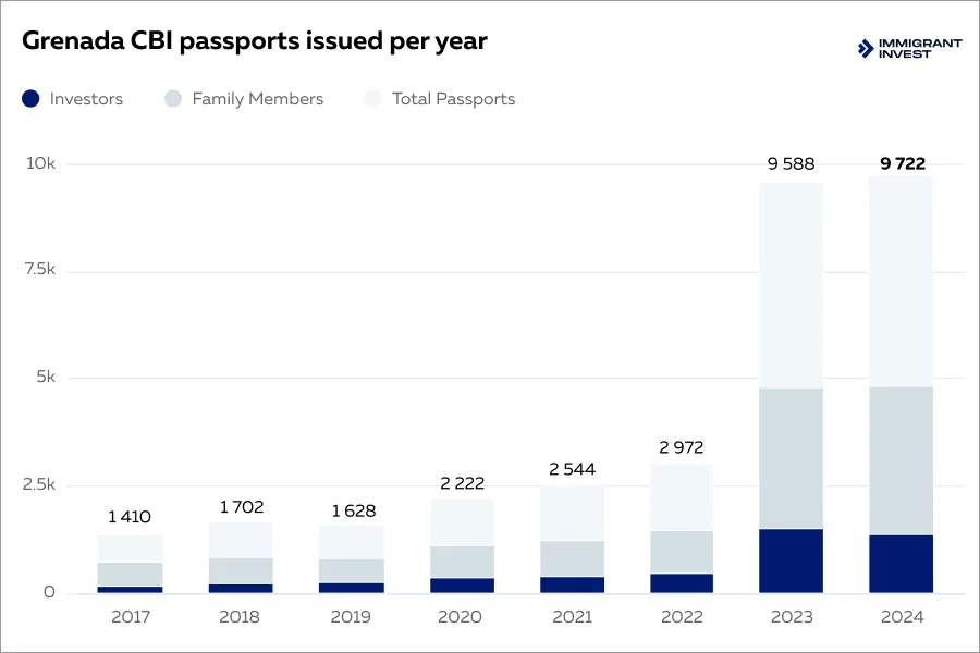 Grenada Citizenship by Investment: passports issued per year