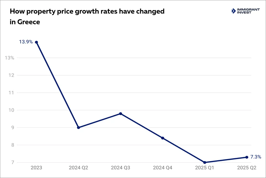 Property prices in Greece