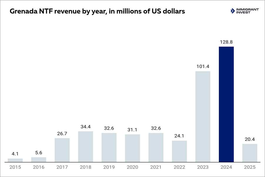 grenada national transformation fund