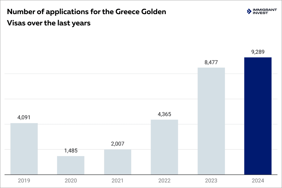 Greece residency by investment