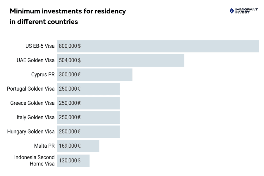 Residence by investment countries: how much to invest in different countries