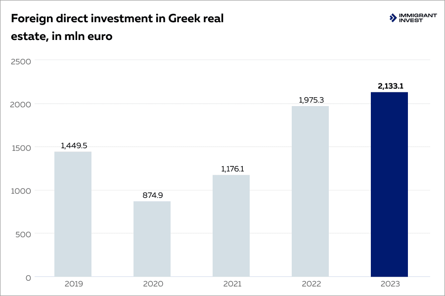 Foreign direct investment in Greek real estate, in mln euro