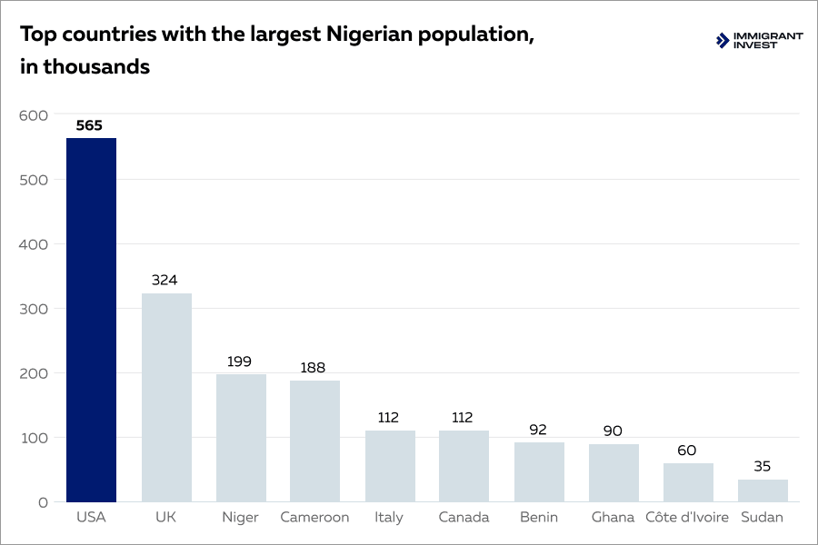 second citizenship for nigerians