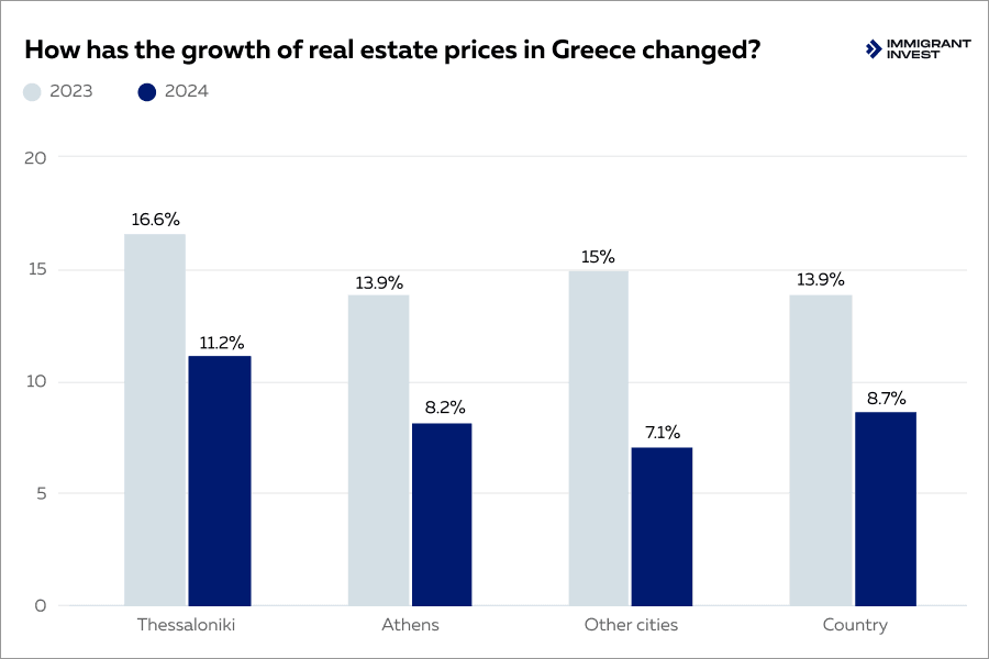 Real estate price growth in Greece