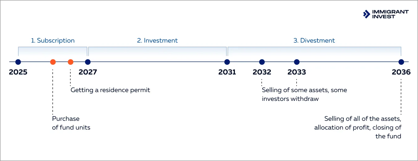 Timeline for investing in Portugal’s Golden Visa funds