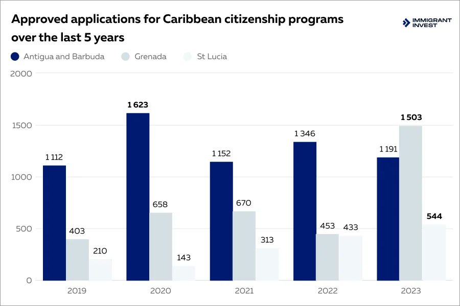 Caribbean citizenship for children, spouse, parents, grandparents and siblings