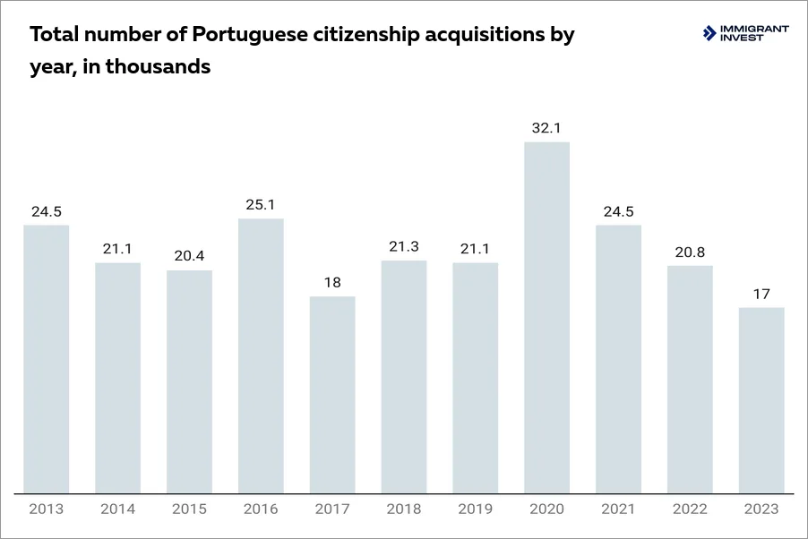 Portugal citizenship through the Portugal Golden Visa