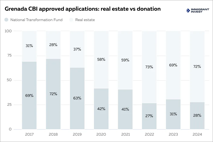 Grenada Citizenship by Investment: real estate vs donation
