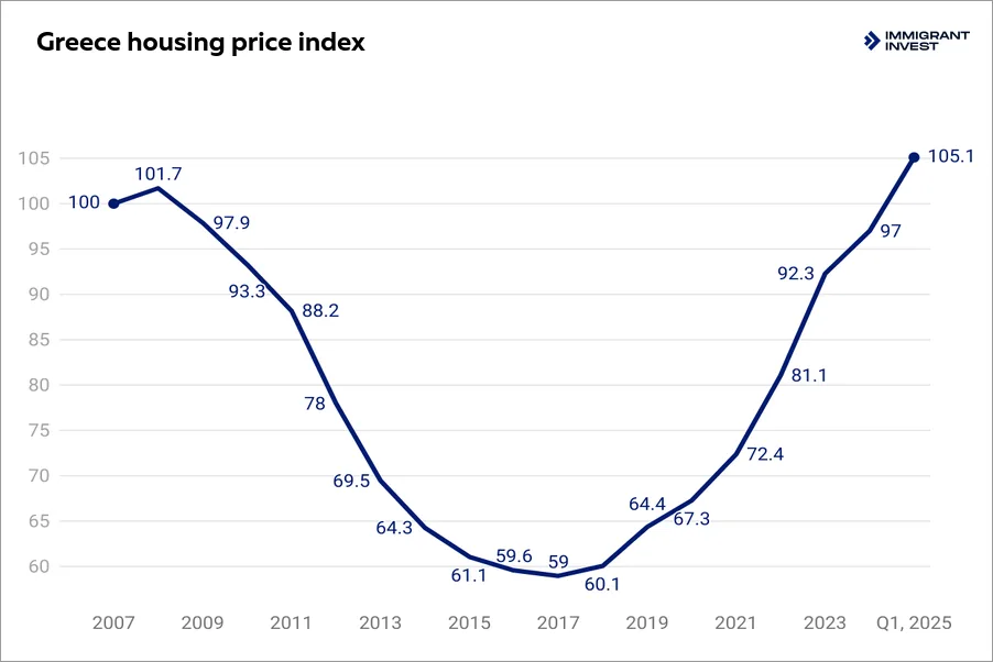 Greek real estate market trends from 2007 to 2025