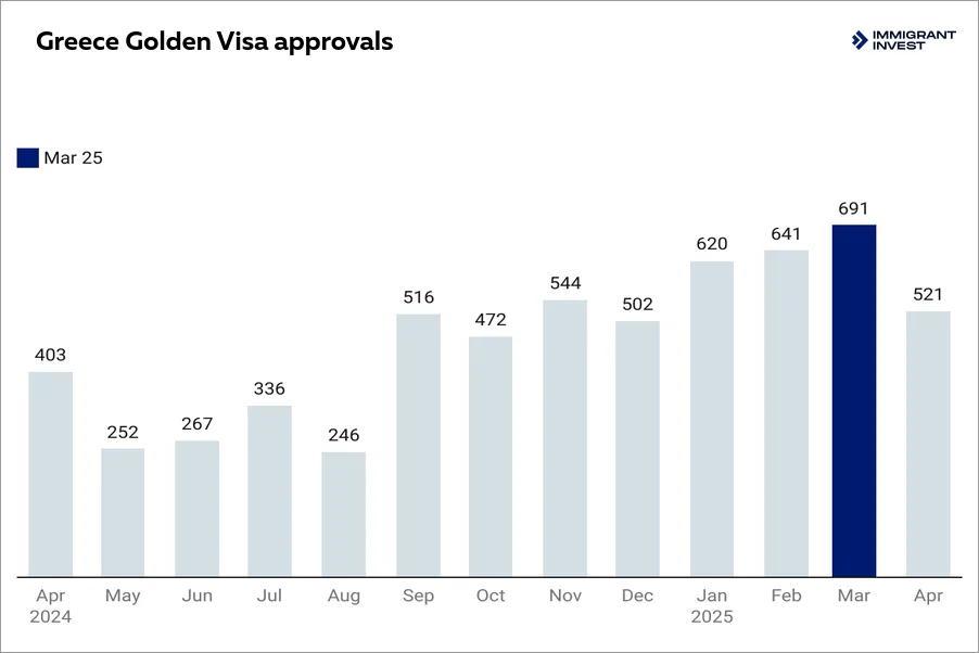 Greece Golden Visa for UK citizens after Brexit
