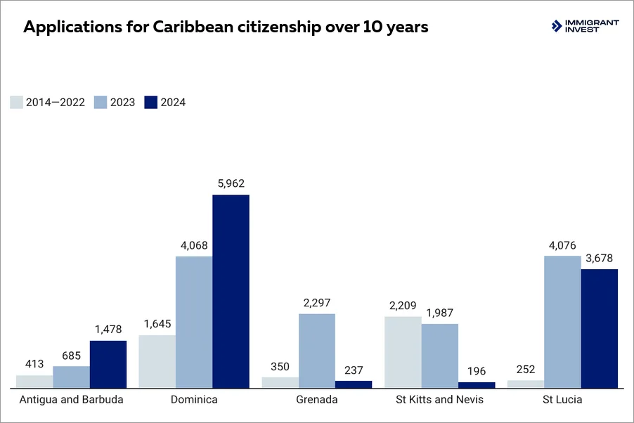 Caribbean CBI statistics over 10 years