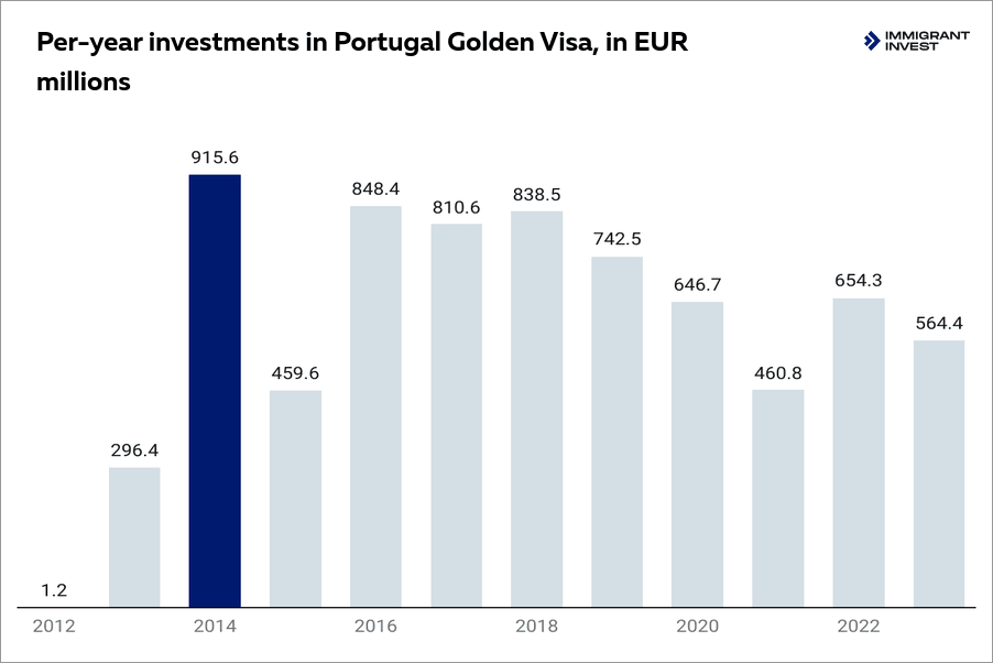 Portugal Golden Visa