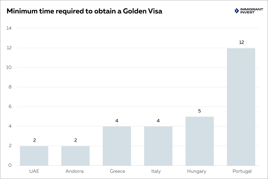 Golden Visas acquisition period