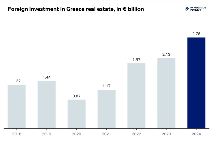 Foreign investment in Greece real estate
