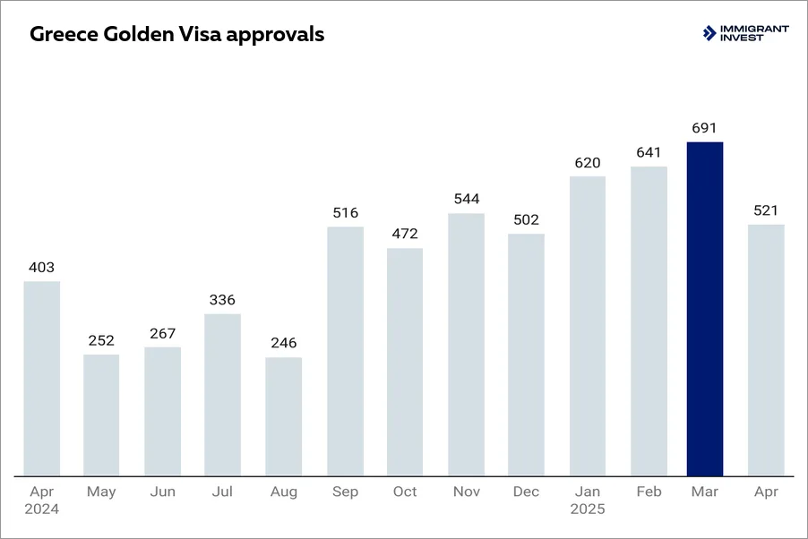 Monthly Greece Golden Visa approvals