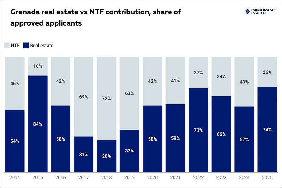 Grenada citizenship by investment: investment options