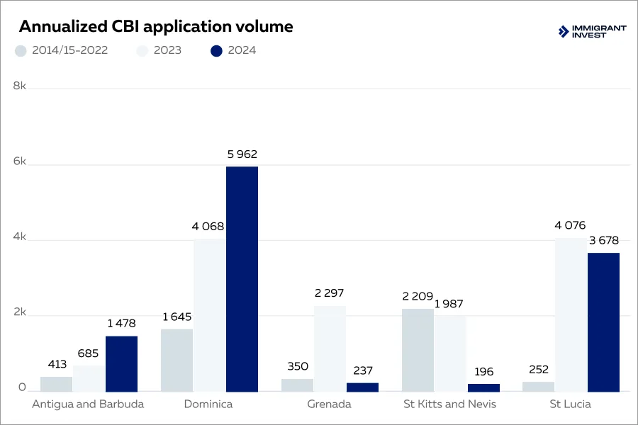 Caribbean CBI applications