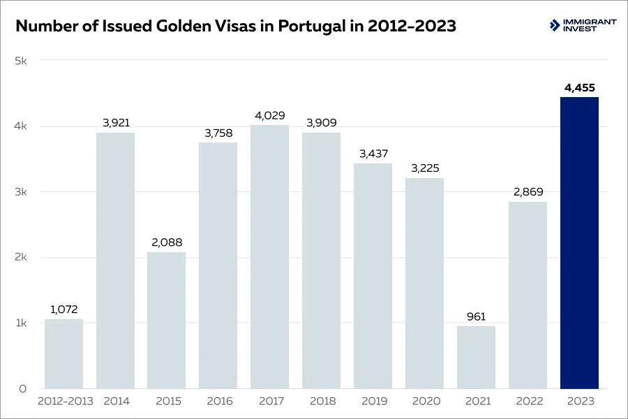 Issued Golden Visas in Portugal