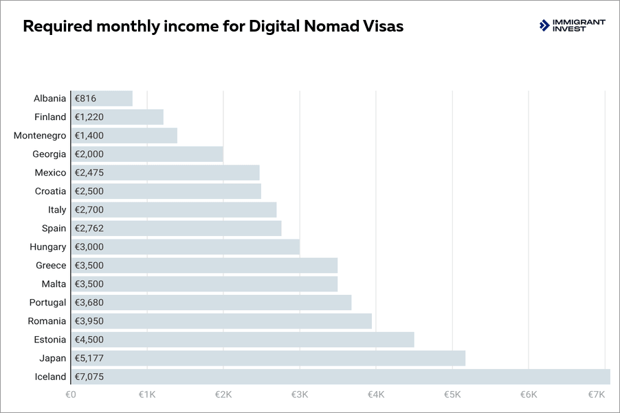 Countries with Digital Nomad Visas