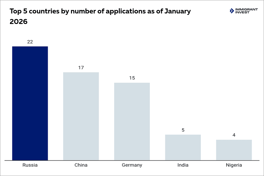 São Tomé and Príncipe CBI programme statistics
