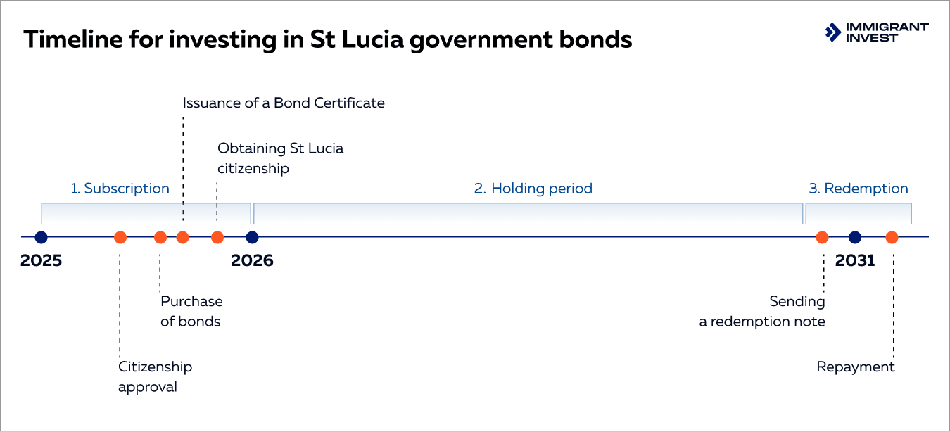 Timeline for investing in St Lucia government bonds
