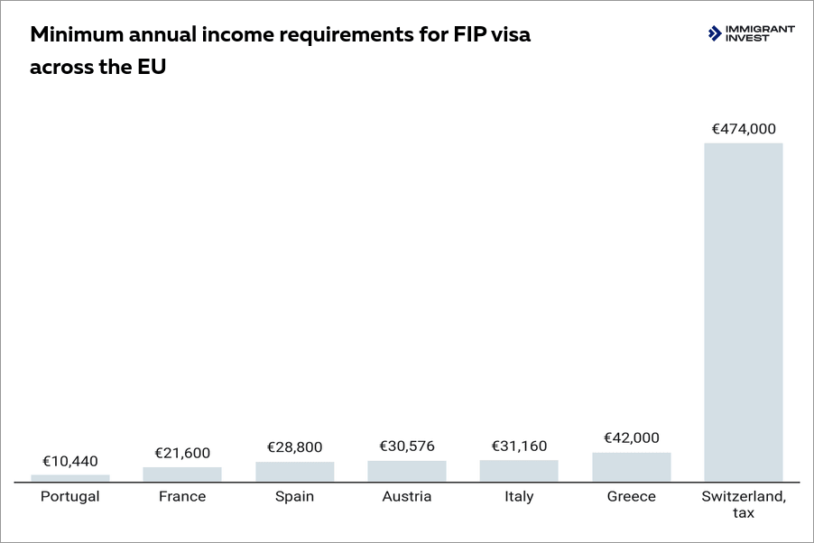 Financially independent person visa in the EU