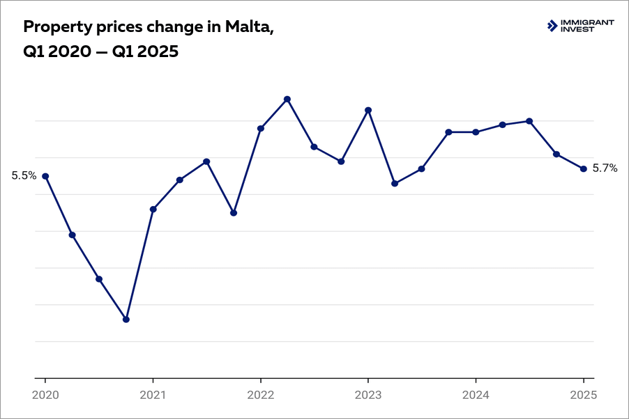 Annual property prices change in Malta