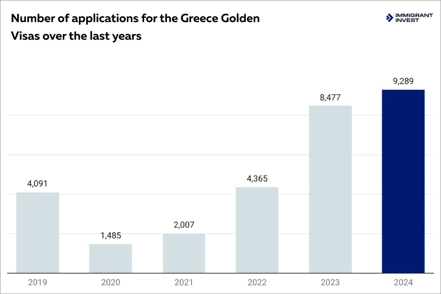Greece residency by investment