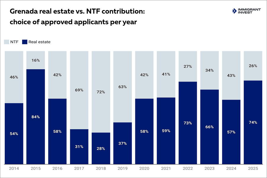 Grenada CBI real estate vs. NTF contribution: choice of approved applicants